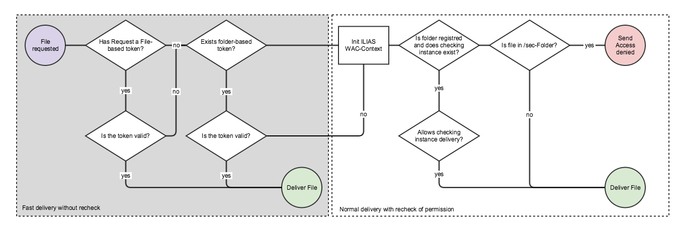 Web Access Checker decisions scheme